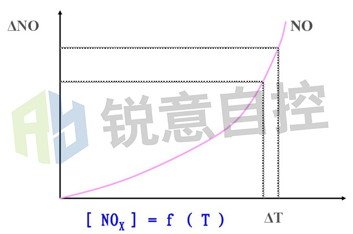 NOx与温度关系曲线图.jpg