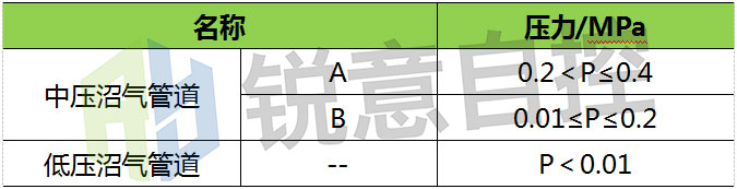 沼气供气气压如何调节及沼气工程物联网系统推荐