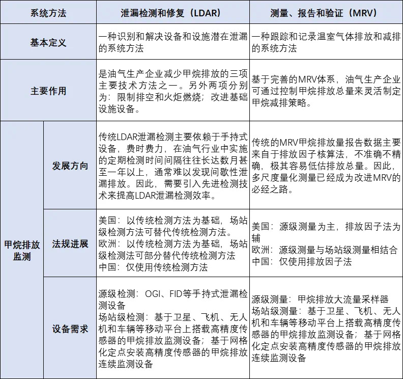 四方仪器先进光学技术助力油气行业甲烷排放高精度监测