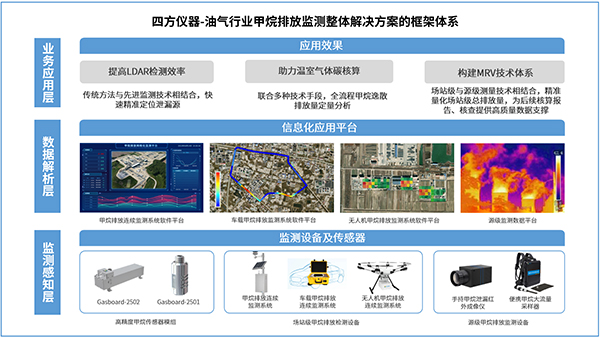 四方仪器先进光学技术助力油气行业甲烷排放高精度监测