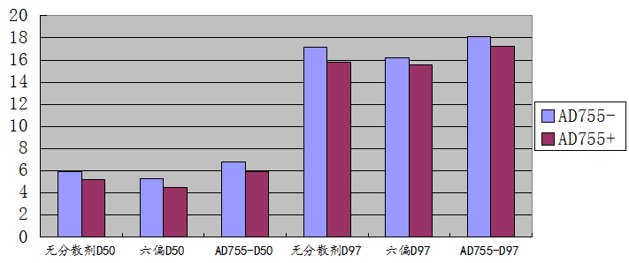 图1. AD755+、AD755-样品的粒度D50、D97测试结果对比.png