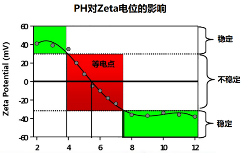 Zeta电位概念及检测原理浅析