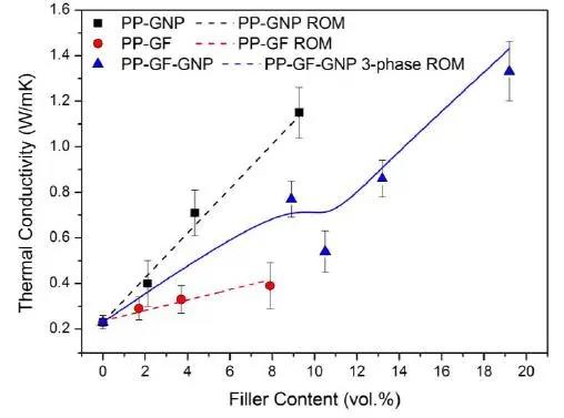 图2 PP-GF-GNP复合材料的导热系数.绿色曲线的填料含量指两组分的总含量.jpg