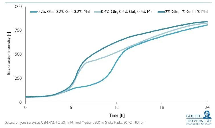 CGQ监测酿酒酵母在不同混合碳源中的生长曲线.png
