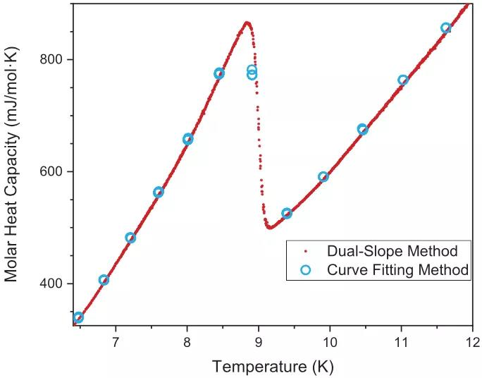 NbTi合金在9K附近超导相变的比热测量曲线.png