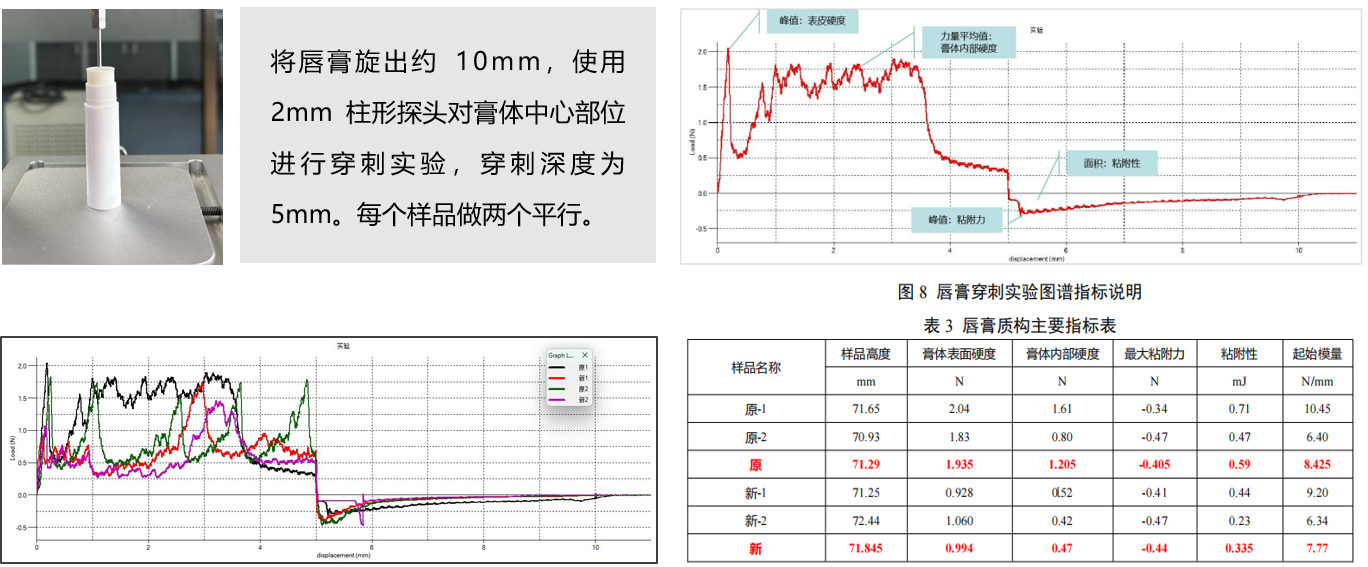 盈盛恒泰FTC国产质构仪用于唇膏穿刺实验