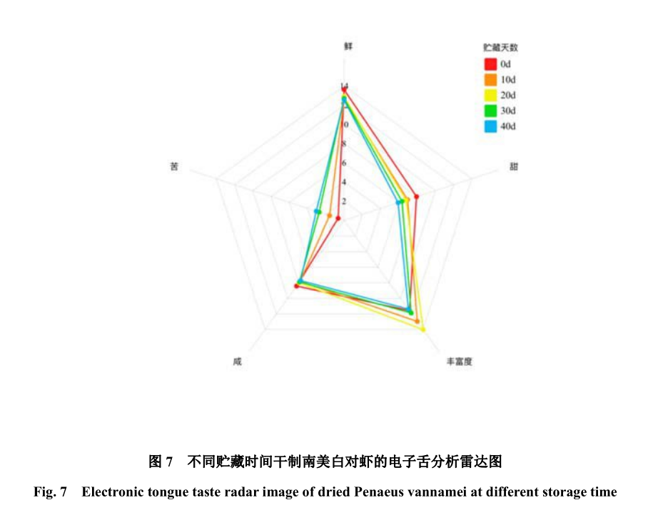 干制南美白对虾贮藏过程中肌原纤维蛋白氧化、滋味变化及其相关性