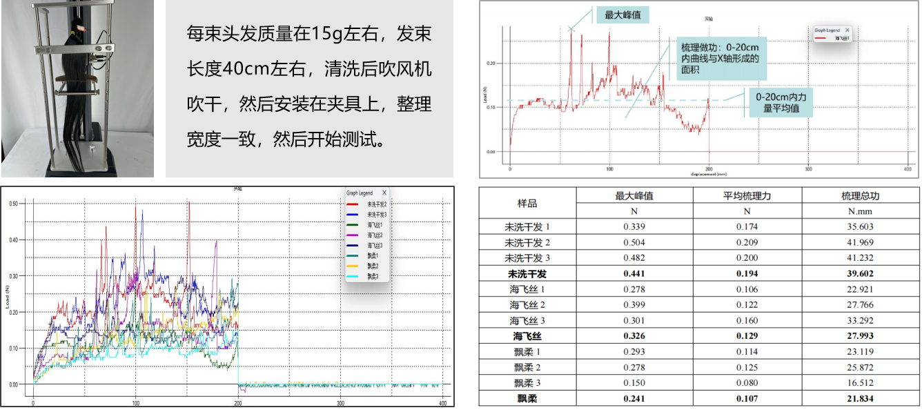 盈盛恒泰FTC国产质构仪用于头发梳理性检测