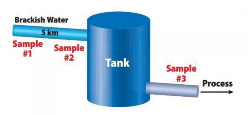ATP 测定在石油给水输送系统中的应用