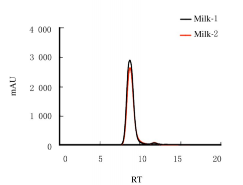 牛奶外泌体的SEC-HPLC色谱图.png