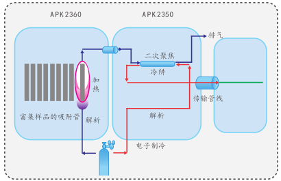APK2300全自动热脱附仪工作原理图