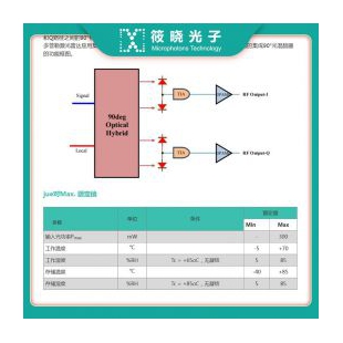 带有平衡光电接收器的集成 90 度光混频器，SMF，直流耦合