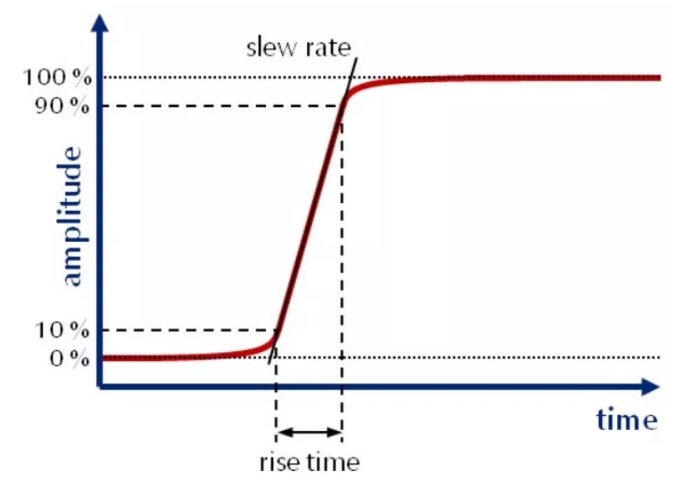 图3外施信号图解，用于说明上升时间和转换速率.png
