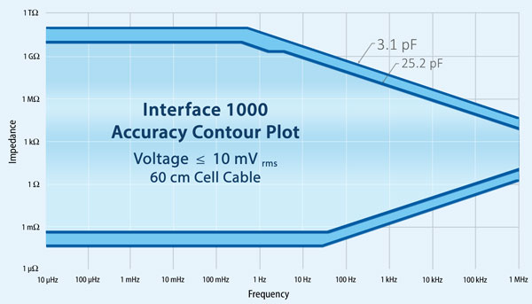 图1. 60 cm仪器导线和施加信号幅值≤10 mV， INTERFACE  1000的阻抗精度图.png