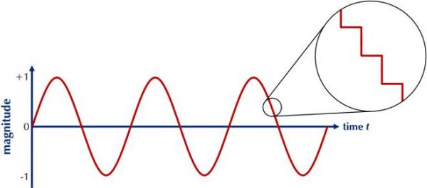 图1 正弦波图形，放大细节显示了其数字化阶梯形式.png
