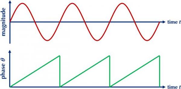 图4 正弦信号幅值和相角的变化.png