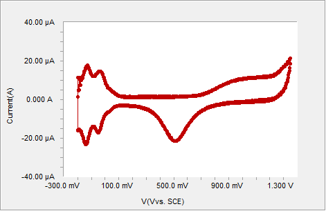 图3 使用模拟信号发生器测得的多晶铂在硫酸溶液中的CV曲线.png
