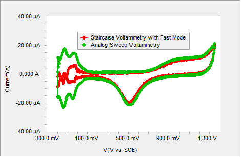 图4 采用Fast模式的阶梯信号伏安法测得的多晶铂在硫酸中的CV曲线，与模拟斜坡信号的结果对比.png