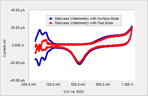 图5 Surface模式和Fast模式下多晶铂在硫酸溶液中的CV曲线.png