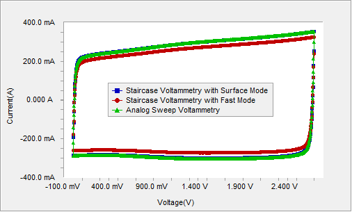 图9 3F电化学双电层电容的CV曲线.png