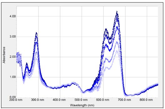 0.1mM亚甲基蓝+1mM KNO3溶液，在不同时间的光谱同步计时电流法实验曲线