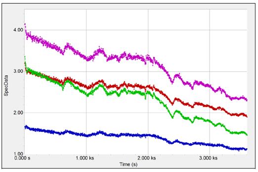 图8：亚甲基蓝还原过程中，4个不同波长对应的吸光度随时间变化曲线