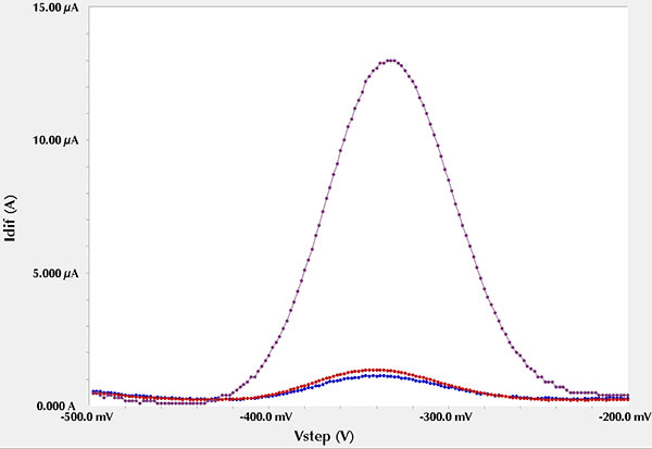 图5 在生物传感器上以三种采样模式记录的100Hz采样频率下的方波伏安曲线.png