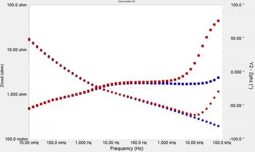 图2 5F电容器使用标准电极线（蓝）和添加了延长线（红）的EIS数据对比.png