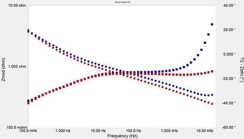 图3 附近有电噪声干扰下的，带有（蓝）和不带（红）未屏蔽延长线的EIS对比.png