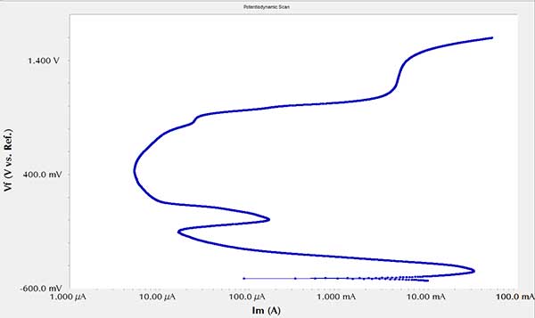 图2 430不锈钢合金在1mol/L H2SO4中的动电位扫描曲线.png