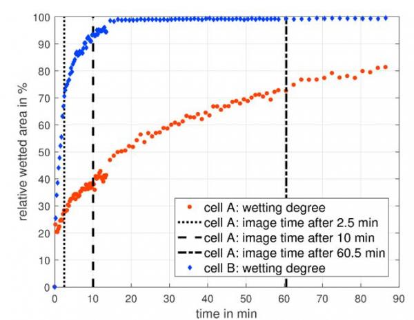 图4 A电池（红线，非结构化，孔隙率30%）和B电池（蓝线，结构化，孔隙率30%）润湿程度随时间变化图.png