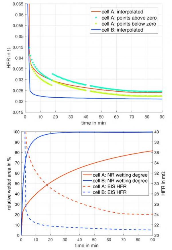 图5 （上）HFR随时间变化图（下）润湿性和HFR随时间变化的对照图.png