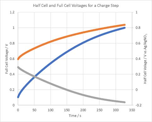 图6 半电极充电曲线（橙线-正极，灰线-负极）和全电池的充电曲线.png