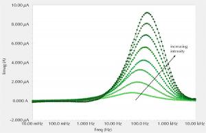 Figure 4. IMPS Bode type plots at different intensities.
