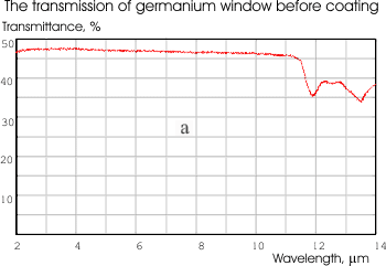 The transmission og germanium window before coating