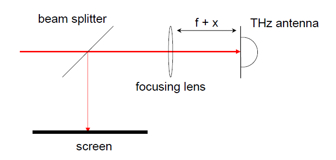 太赫兹光电导天线光路调节方法