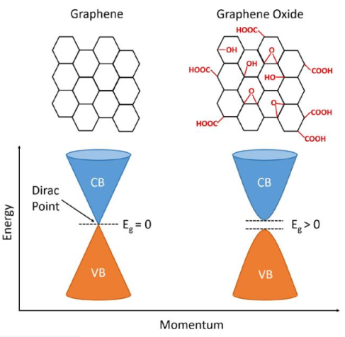 图1.石墨烯和氧化石墨烯的化学结构简式与能带示意图，VB=价带，CB=导带png