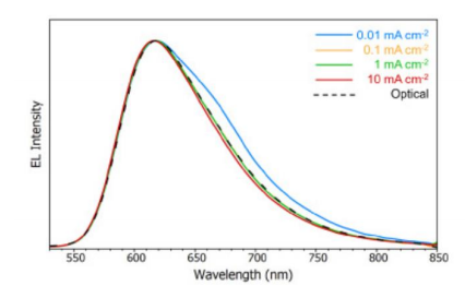 图 4. OLED 不同电流密度下的电致发光光谱及光致发光稳态谱图.png