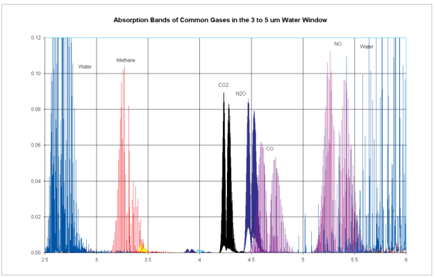 图 1. 常见气体在 3～5μm 水窗中的吸收谱.png