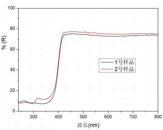 图 3 塑料样品反射率测试光谱图.png