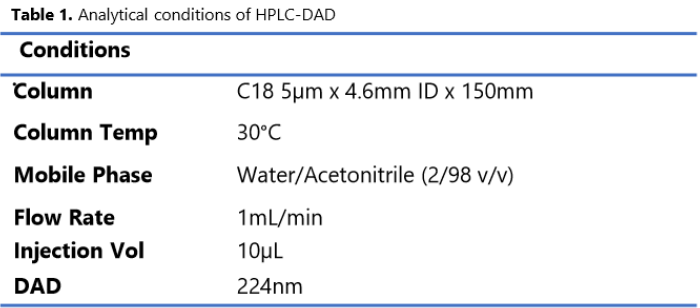 表 1 详细列出了 HPLC-DAD 系统的分析条件.png