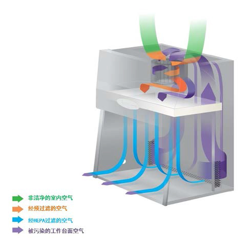 图一 超净工作台气流模式.jpg