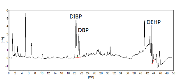电子产品中邻苯二甲酸酯高效液相色谱仪测定