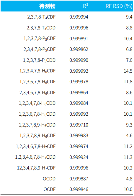 表3.各PCDD/Fs同系物校正曲线的相关系数和响应因子RSD值.png