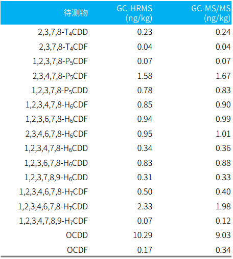 表4.奶粉中PCDD/Fs同系物的GC-MS/MS和HRGC/HRMS检测结果.png