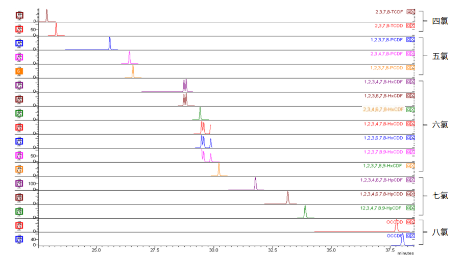 图1. PCDD/Fs同系物分析色谱图.png