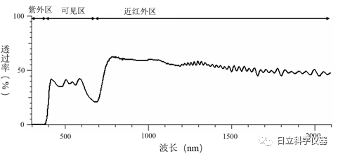 图2 烟膜不同波长区域的透过率.png