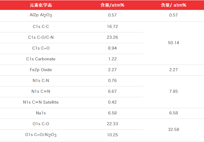 表1：钠离子电池正极材料表面元素及其化学态相对含量.png