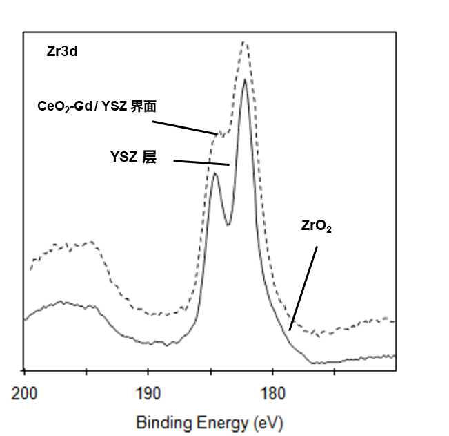 图13 退火后，SOFC材料中Gd-CeO2/YSZ界面处和电解质YSZ层中Zr元素高分辨窄扫谱图比较.png