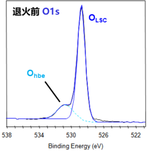 图10 SOFC材料表面碳酸盐刻蚀掉后，O元素高分辨窄扫谱图.png